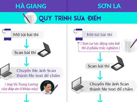 Sẽ khôi phục được dữ liệu bài thi của Sơn La?